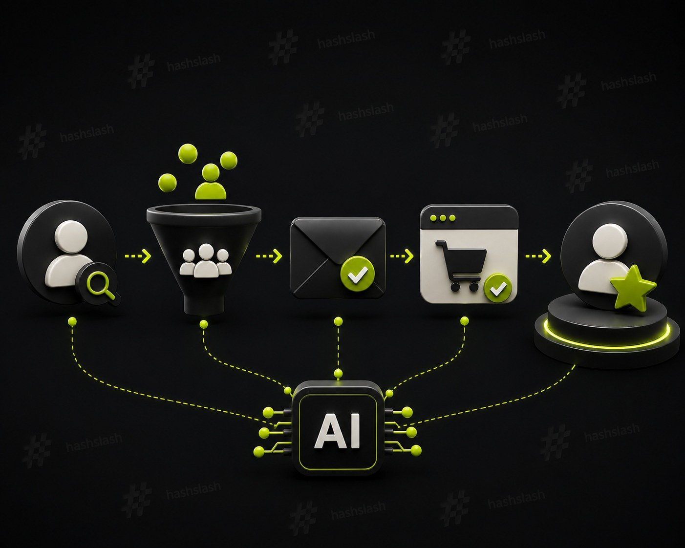 Full-funnel AI automation journey showing lead capture, customer nurturing, sales conversion, support automation, customer retention, and loyalty growth in 2026.