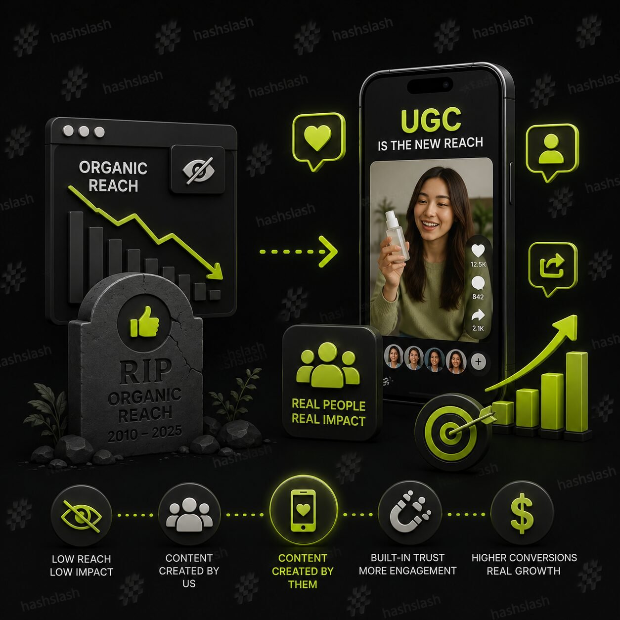 The Death of Organic Reach: The UGC Strategy for 2026